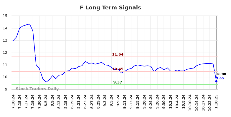 F Long Term Analysis for January 12 2025