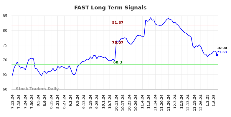 FAST Long Term Analysis for January 12 2025 FAST Long Term Analysis for January 12 2025