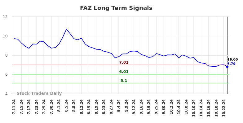 FAZ Long Term Analysis for January 12 2025