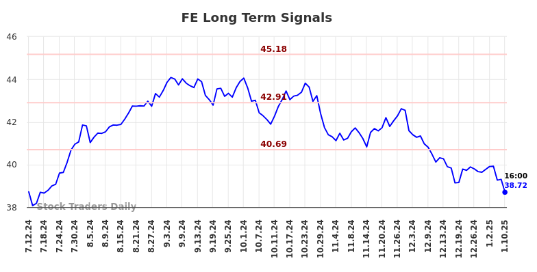 FE Long Term Analysis for January 12 2025