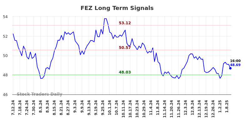 FEZ Long Term Analysis for January 12 2025