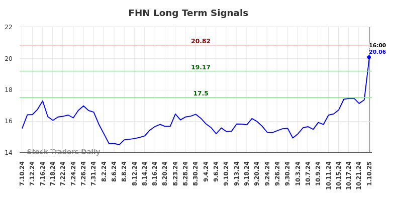 FHN Long Term Analysis for January 12 2025