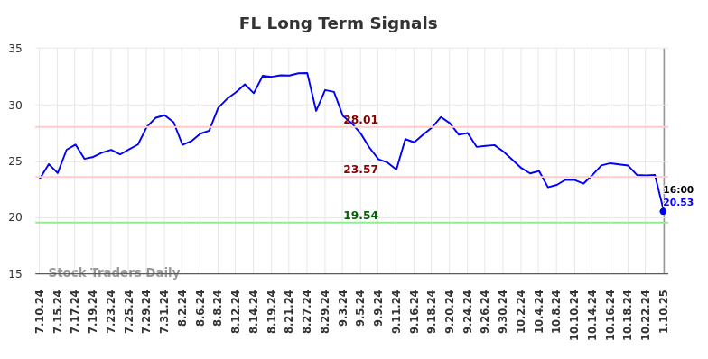 FL Long Term Analysis for January 12 2025