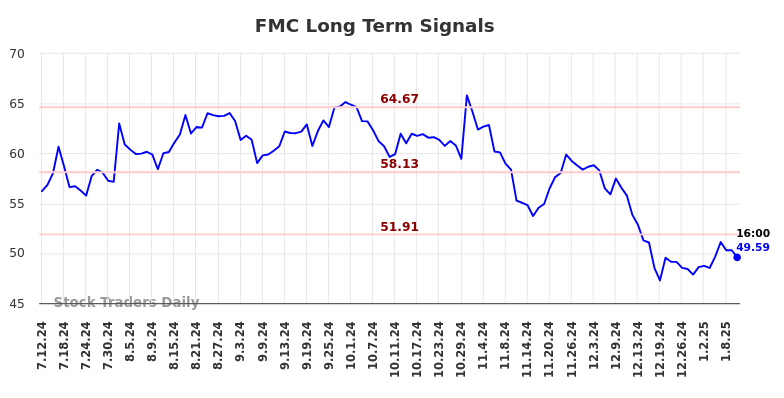 FMC Long Term Analysis for January 12 2025