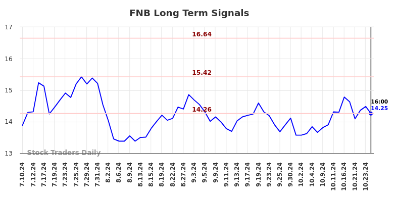 FNB Long Term Analysis for January 12 2025