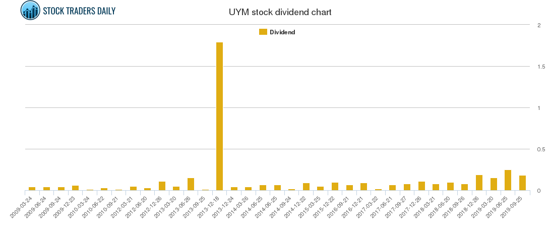UYM Dividend Chart
