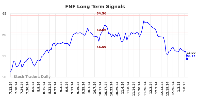 FNF Long Term Analysis for January 12 2025