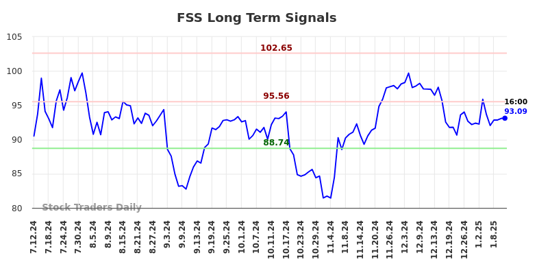 FSS Long Term Analysis for January 12 2025