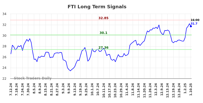 FTI Long Term Analysis for January 12 2025