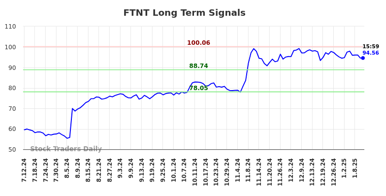 FTNT Long Term Analysis for January 12 2025