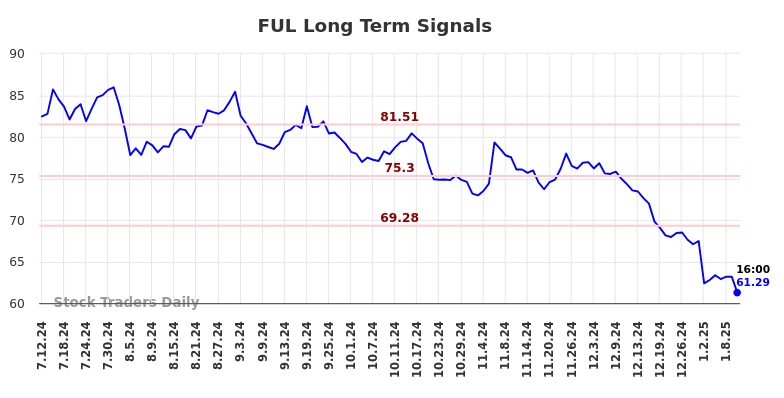 FUL Long Term Analysis for January 12 2025