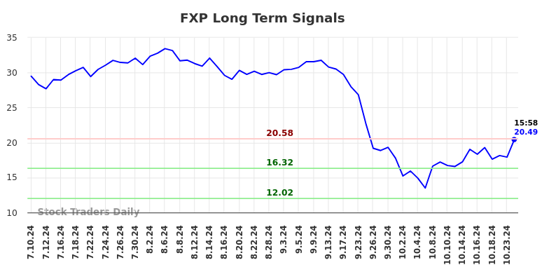 FXP Long Term Analysis for January 12 2025