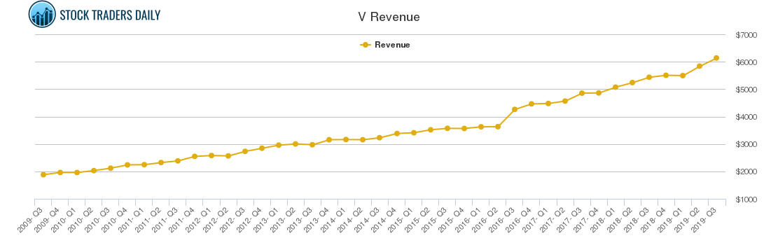 V Revenue chart