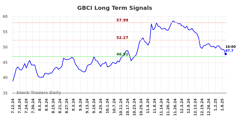 GBCI Long Term Analysis for January 12 2025