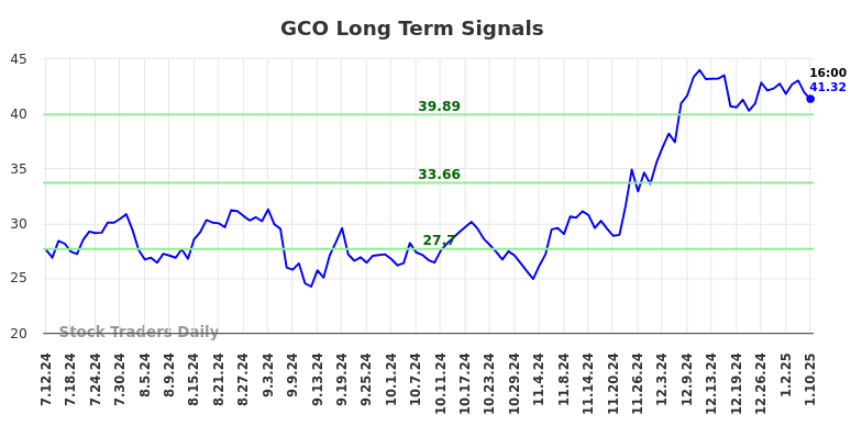 GCO Long Term Analysis for January 12 2025