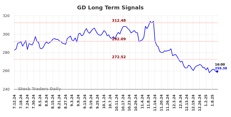 GD Long Term Analysis for January 12 2025