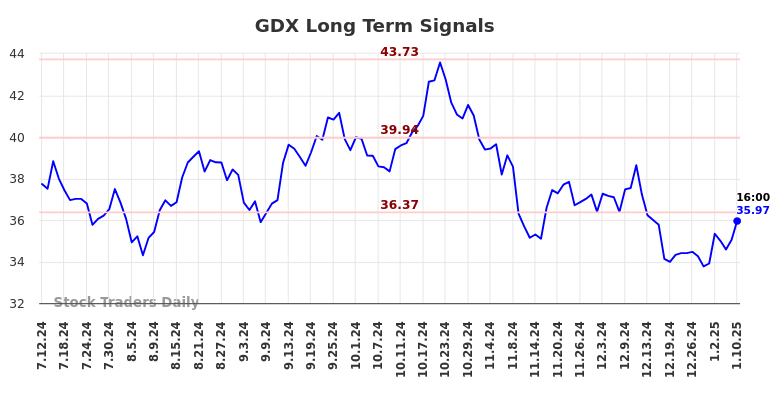 GDX Long Term Analysis for January 12 2025