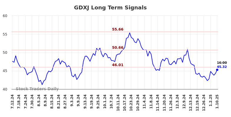 GDXJ Long Term Analysis for January 12 2025