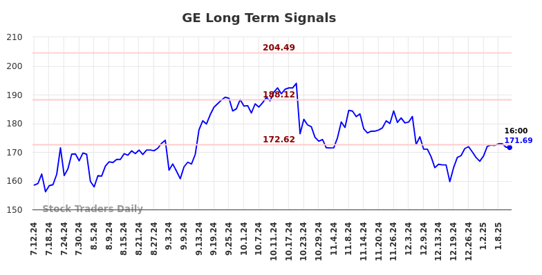 GE Long Term Analysis for January 12 2025