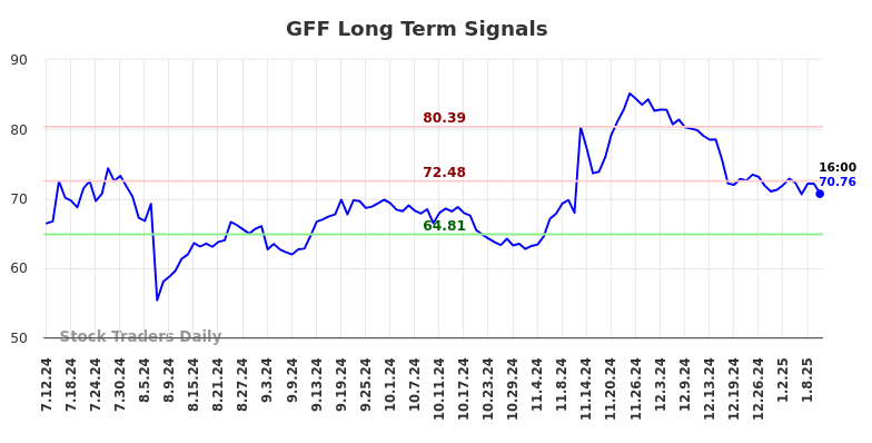 GFF Long Term Analysis for January 12 2025