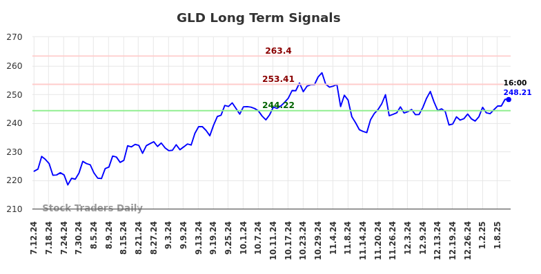 GLD Long Term Analysis for January 12 2025