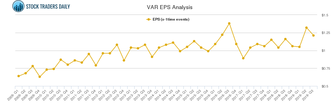 VAR EPS Analysis