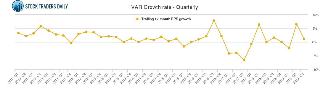 VAR Growth rate - Quarterly
