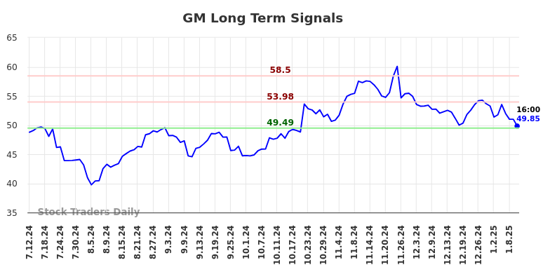 GM Long Term Analysis for January 12 2025