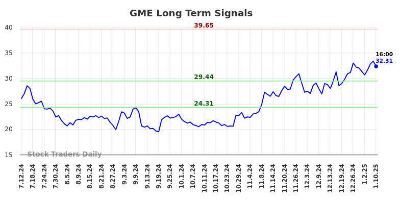 GME Long Term Analysis for January 12 2025