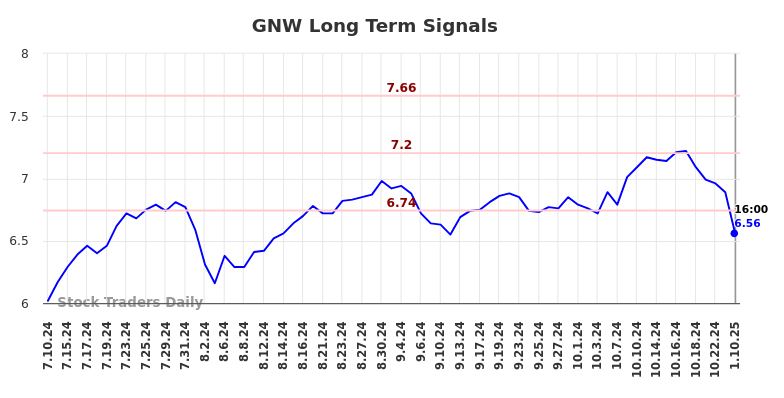 GNW Long Term Analysis for January 12 2025