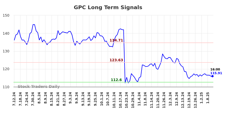 GPC Long Term Analysis for January 12 2025