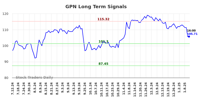 GPN Long Term Analysis for January 12 2025