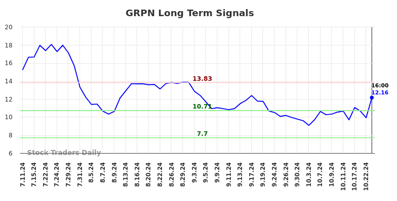 GRPN Long Term Analysis for January 12 2025