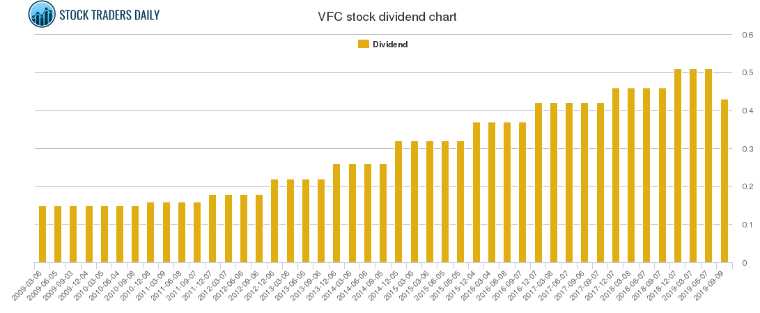 VFC Dividend Chart