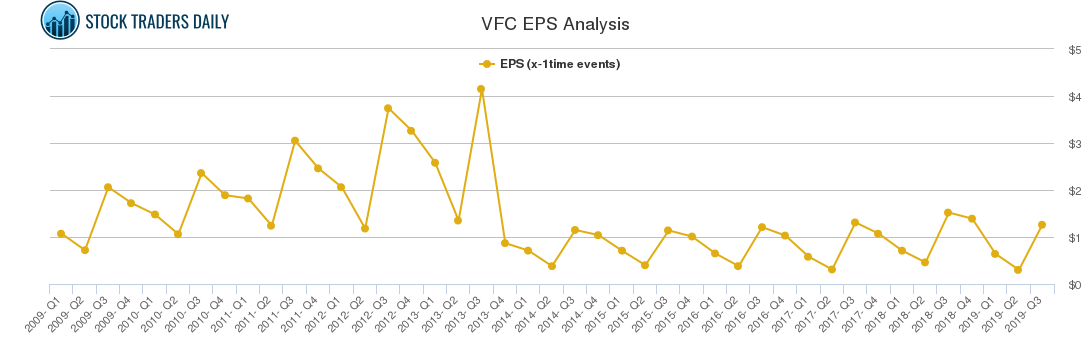 VFC EPS Analysis