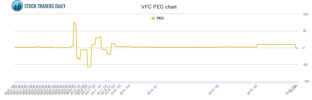 VFC PEG chart