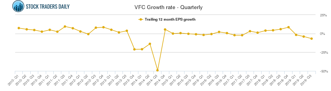 VFC Growth rate - Quarterly
