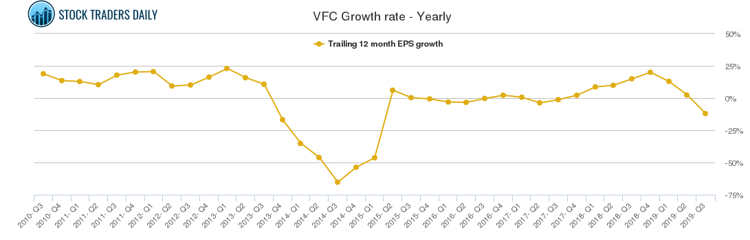 VFC Growth rate - Yearly