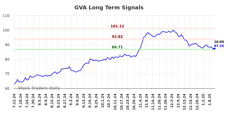 GVA Long Term Analysis for January 12 2025