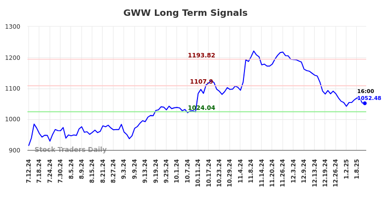 GWW Long Term Analysis for January 12 2025