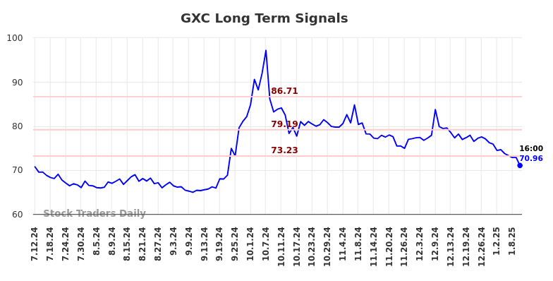 GXC Long Term Analysis for January 12 2025