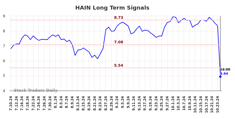HAIN Long Term Analysis for January 12 2025 HAIN Long Term Analysis for January 12 2025