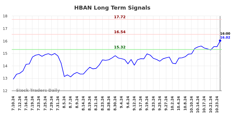 HBAN Long Term Analysis for January 12 2025