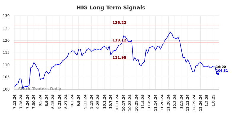 HIG Long Term Analysis for January 12 2025