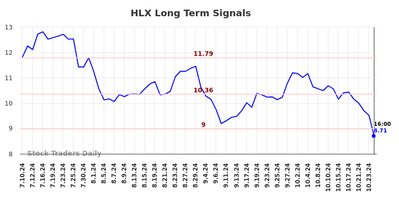 HLX Long Term Analysis for January 12 2025