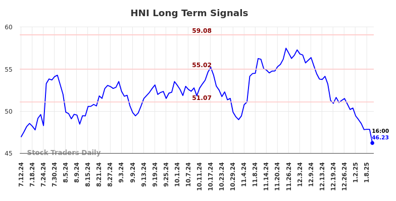 HNI Long Term Analysis for January 12 2025 HNI Long Term Analysis for January 12 2025