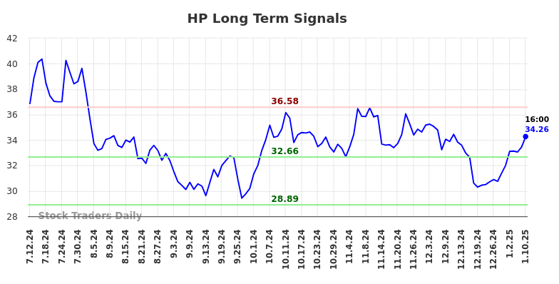 HP Long Term Analysis for January 12 2025