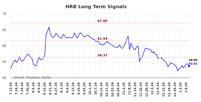 HRB Long Term Analysis for January 12 2025