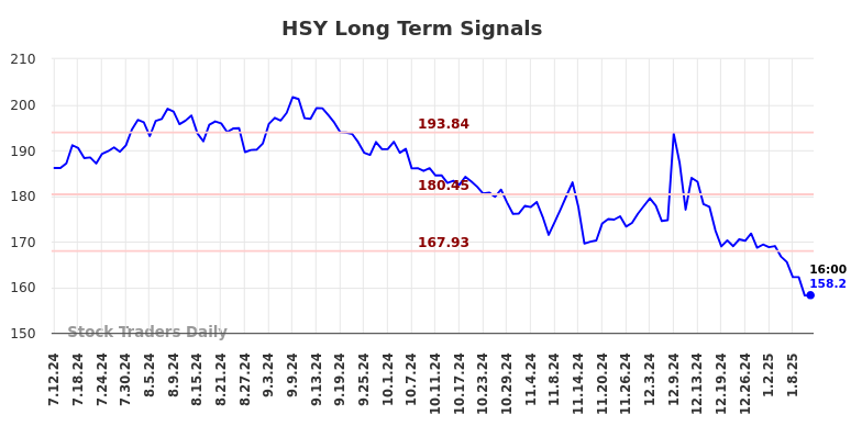 HSY Long Term Analysis for January 12 2025