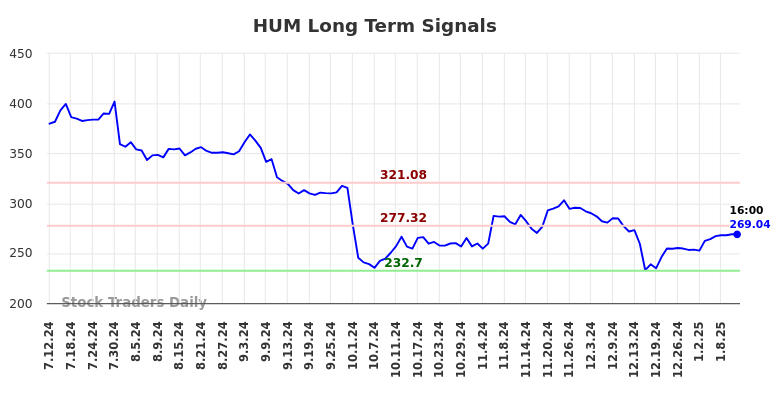 HUM Long Term Analysis for January 12 2025